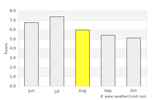 Humaitá average rain in August