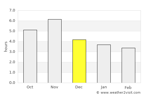 Humaitá average rain in December