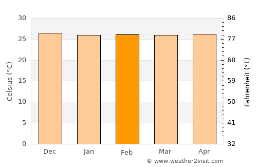 Humaitá average temperature in February