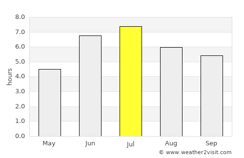Humaitá average rain in July