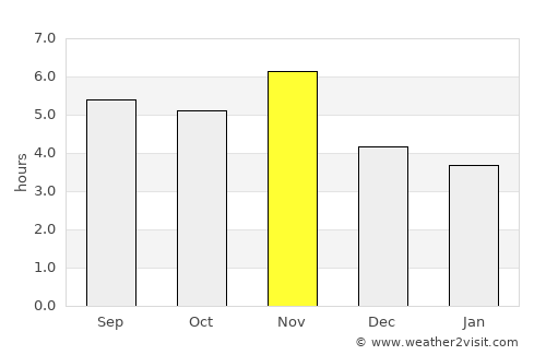 Humaitá average rain in November