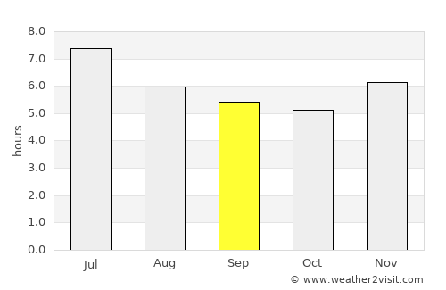 Humaitá average rain in September
