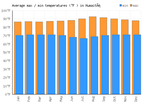 Humaitá average minimum / maximum temperatures (Fahrenheit)