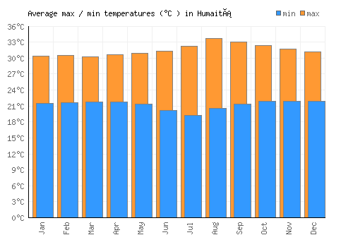 Humaitá average minimum / maximum temperatures (Celsius)