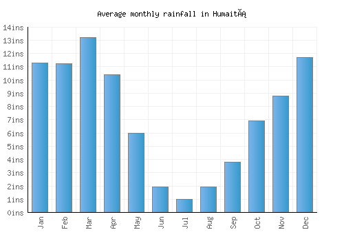 Humaitá monthly rainfall chart (inches)