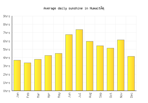 Humaitá average daily sunshine chart