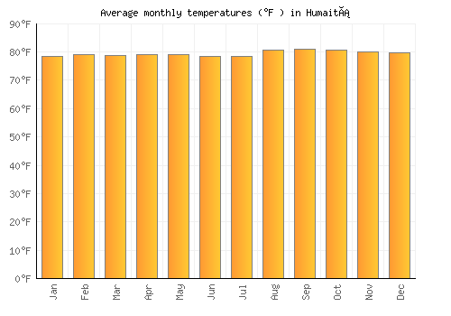 Humaitá average temperature chart (Fahrenheit)