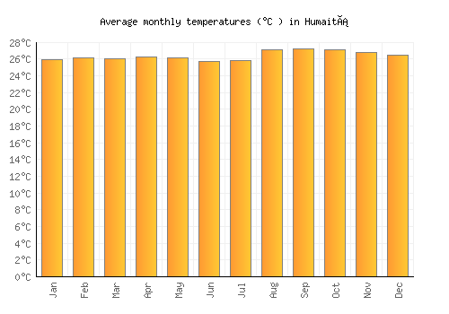 Humaitá average temperature chart (Celsius)