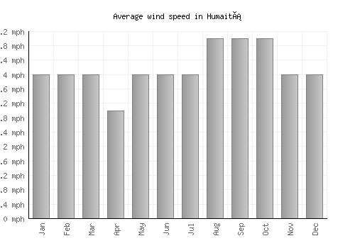 Humaitá average winspeed by month (mph)