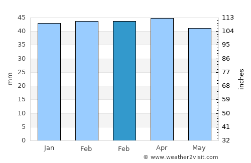 Humanes de Madrid average rain in February
