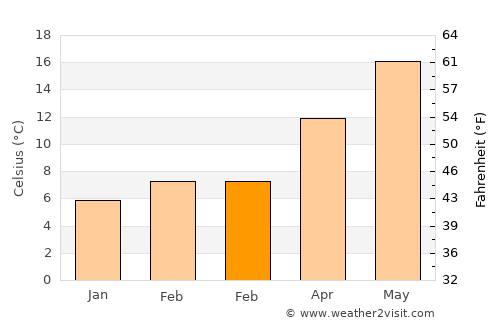 Humanes de Madrid average temperature in February