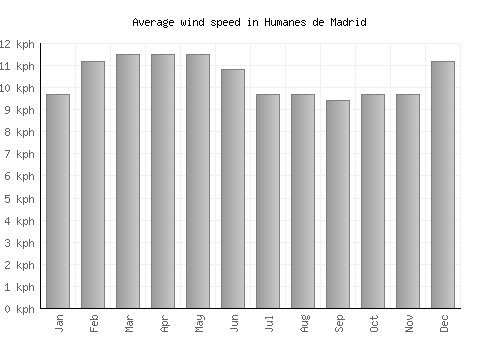 Humanes de Madrid average winspeed by month (km/h)
