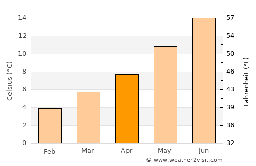 Humberston average temperature in April