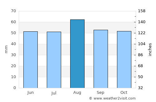 Humberston average rain in August