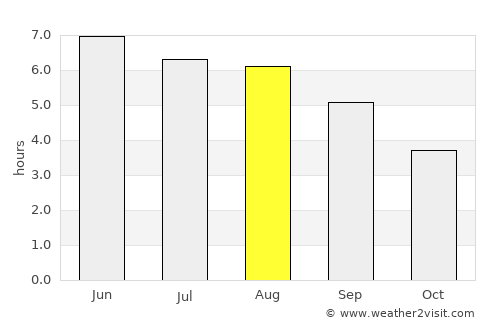 Humberston average rain in August