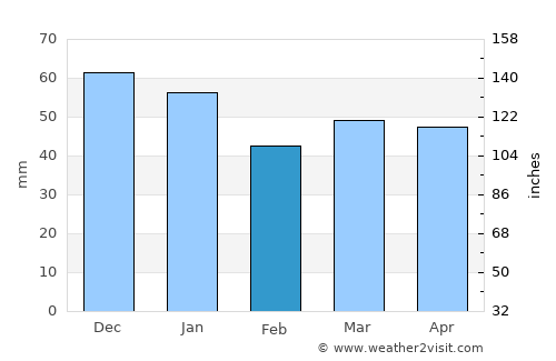 Humberston average rain in February