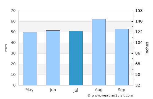 Humberston average rain in July
