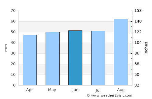 Humberston average rain in June
