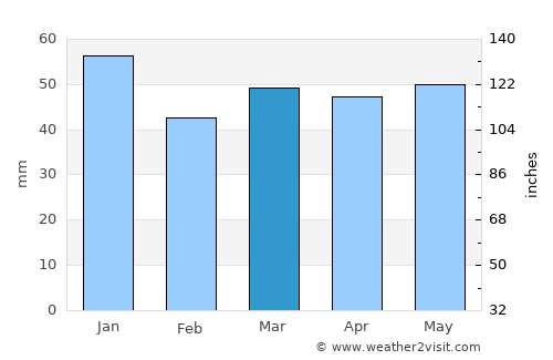 Humberston average rain in March