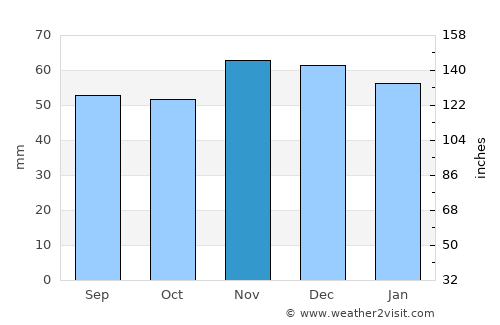 Humberston average rain in November