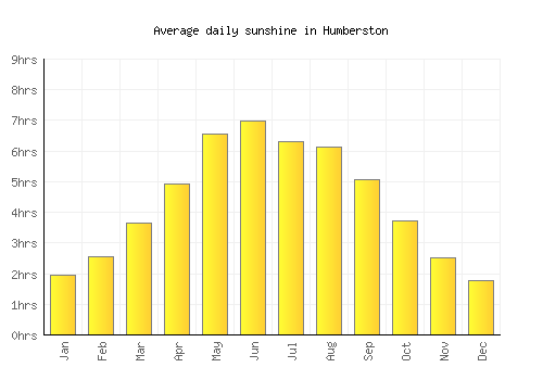 Humberston average daily sunshine chart