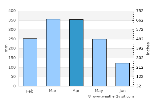 Humberto de Campos average rain in April