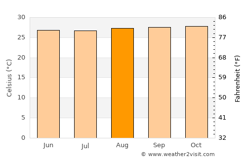 Humberto de Campos average temperature in August