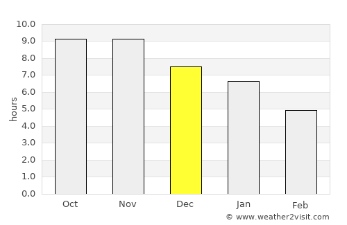 Humberto de Campos average rain in December