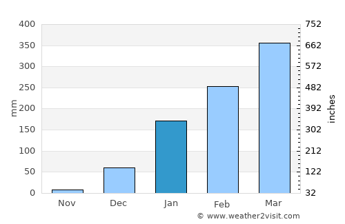 Humberto de Campos average rain in January