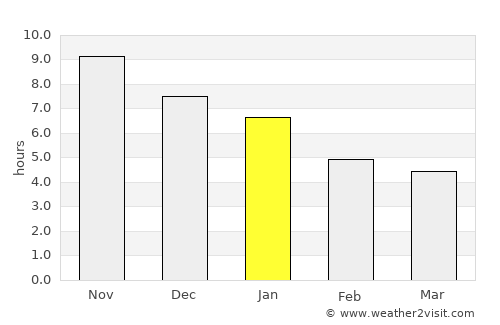 Humberto de Campos average rain in January