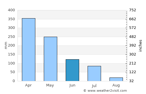 Humberto de Campos average rain in June