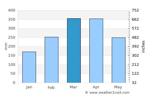 Humberto de Campos average rain in March