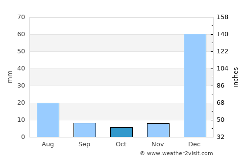 Humberto de Campos average rain in October