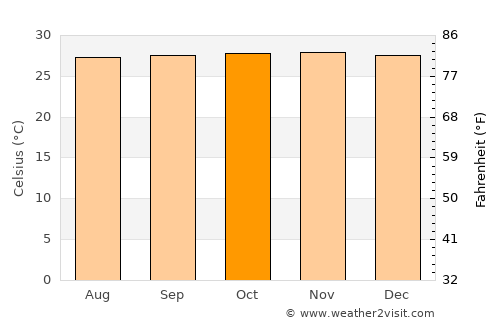 Humberto de Campos average temperature in October
