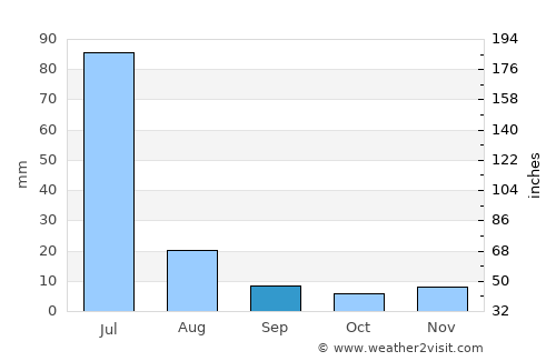 Humberto de Campos average rain in September