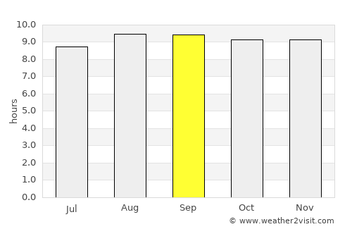 Humberto de Campos average rain in September