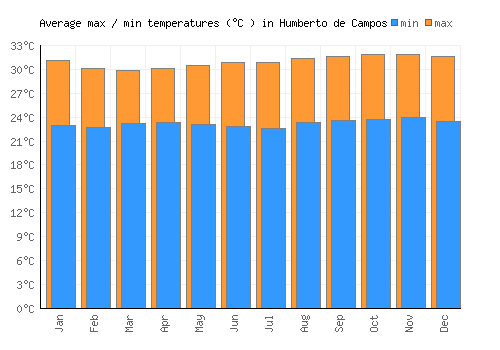 Humberto de Campos average minimum / maximum temperatures (Celsius)