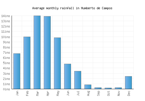 Humberto de Campos monthly rainfall chart (inches)