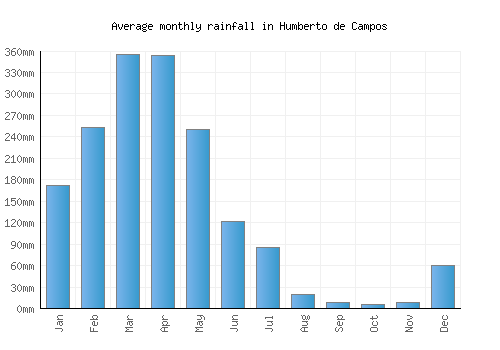 Humberto de Campos monthly rainfall chart (mm)
