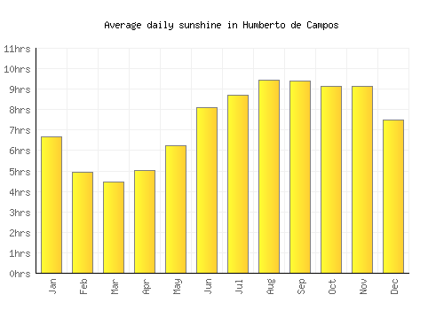 Humberto de Campos average daily sunshine chart