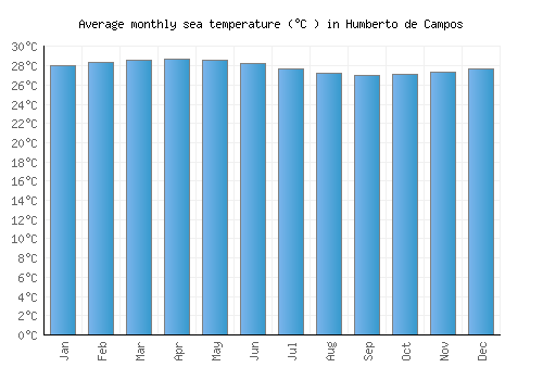 Humberto de Campos average sea temperature chart (Celsius)