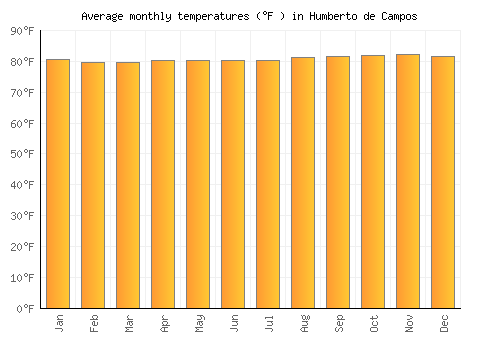 Humberto de Campos average temperature chart (Fahrenheit)