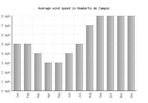 Humberto de Campos average winspeed by month (mph)