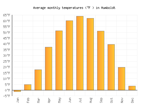 Humboldt average temperature chart (Fahrenheit)