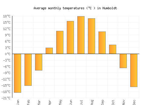 Humboldt average temperature chart (Celsius)