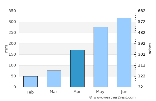 Humen average rain in April
