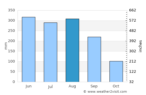 Humen average rain in August