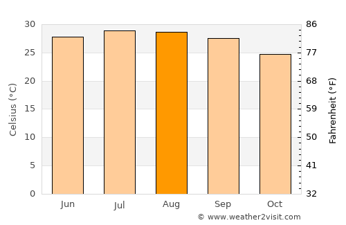 Humen average temperature in August