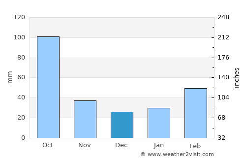 Humen average rain in December