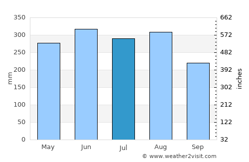 Humen average rain in July